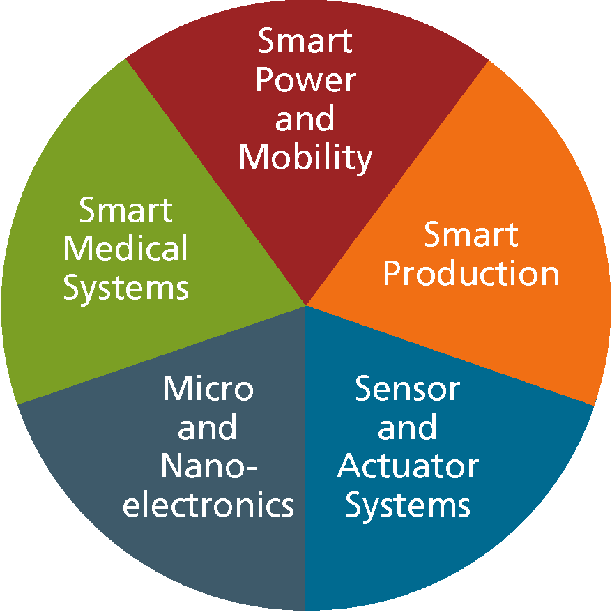 Overview Business Units Fraunhofer ENAS.