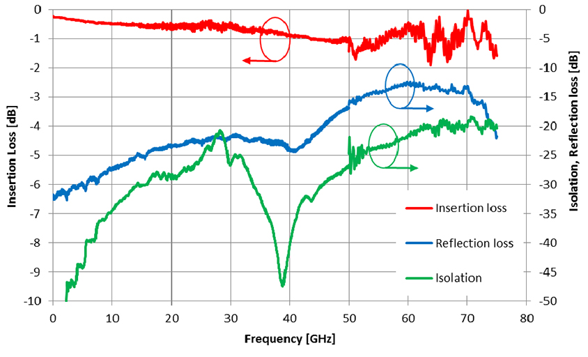 Measurement results of the scatter parameters of the RF MEMS switches, that represent the insertion loss and the reflection loss in the closed state and the isolation in the open state.