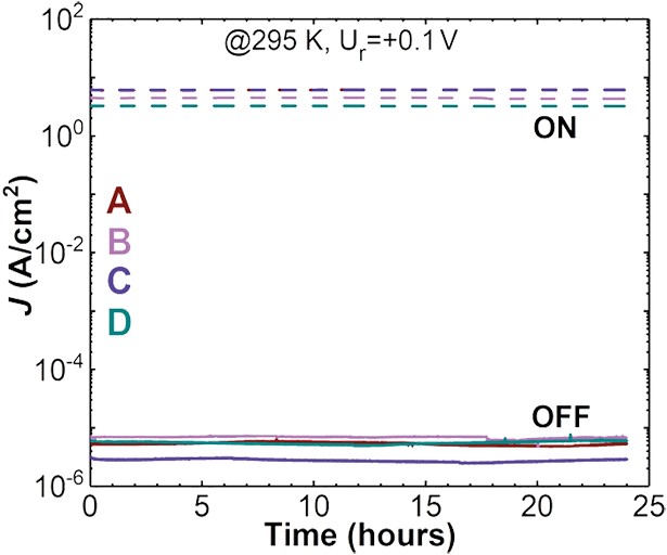 Fig. 2: Constant read-out current density of the digital memristors A (Y1Mn1O3), B (Y0,95Mn1,05O3), C (Y1Mn0,99Ti0,01O3) and D (Y0,94Mn1,05Ti0,01O3) measured with read-out voltage of Ur = +0.1 V at room temperature on Al top electrode of 300 μm diameter.
