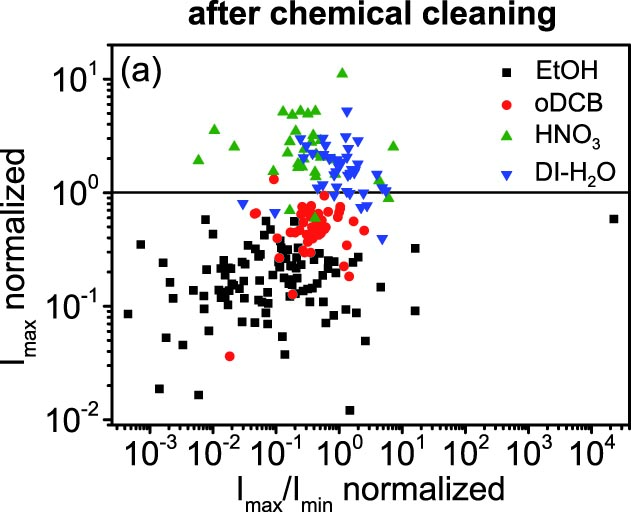 Comparison of the normalized maximum current and normalized maximum/minimum current ratio after different cleaning procedures. Data were normalized by dividing the values after treatment by the values of the preceding state. Approx. 150 transfer characteristics per cleaning procedure were evaluated. Comparison of the normalized maximum current and normalized maximum/minimum current ratio after different cleaning procedures. Data were normalized by dividing the values after treatment by the values of the preceding state. Approx. 150 transfer characteristics per cleaning procedure were evaluated.