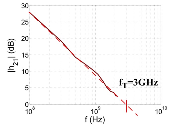 Current gain over frequency for VDS = 4 V. Current gain over frequency for VDS = 4 V.