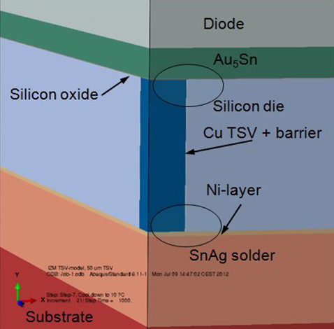 Detail of the design of the LED-package in the surrounding of a copper-TSV. Detail of the design of the LED-package in the surrounding of a copper-TSV.