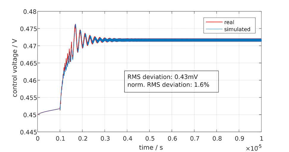 Comparison between the real behavior of the control voltage of a CDR-PLL with Hogge phase detector in CMOS and the simulated result. Comparison between the real behavior of the control voltage of a CDR-PLL with Hogge phase detector in CMOS and the simulated result.