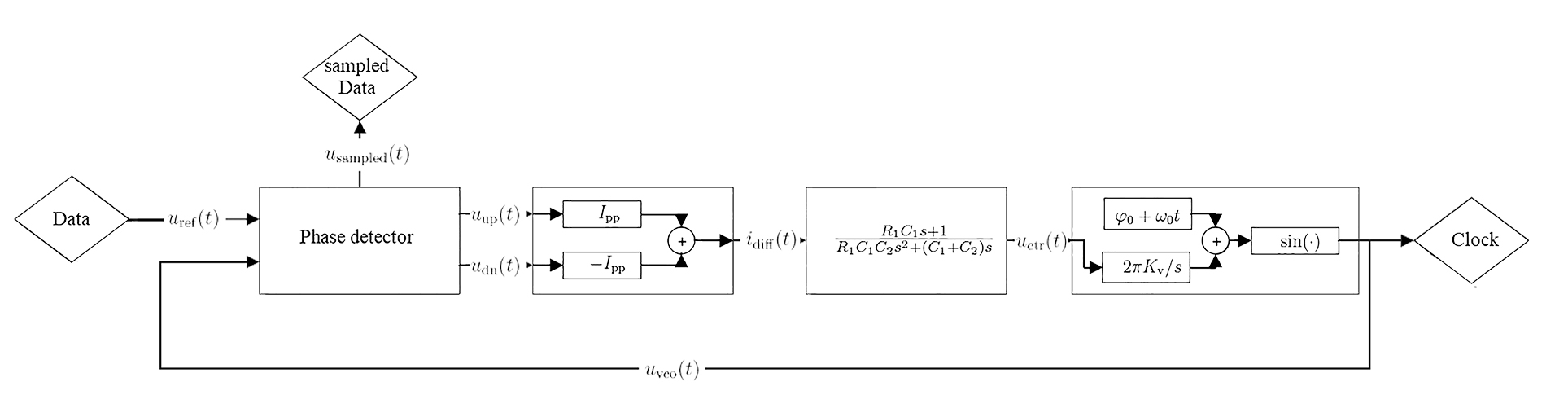 Simplified block diagram of a typical phase locked loop for clock and data recovery. Simplified block diagram of a typical phase locked loop for clock and data recovery.