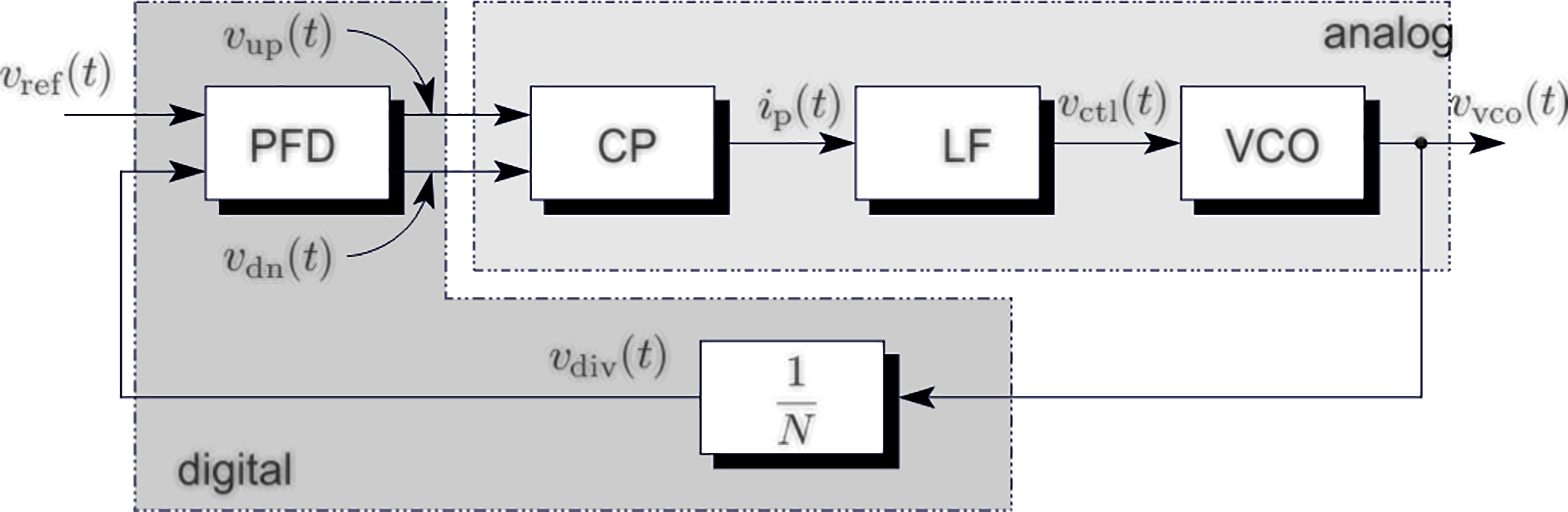 General diagram block of a charge-pump PLL system. General diagram block of a charge-pump PLL system.
