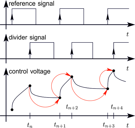 Concept of the event-driven modeling and simulation. Concept of the event-driven modeling and simulation.