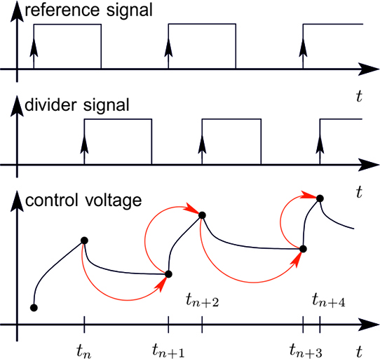 Concept of the event-driven modeling and simulation.