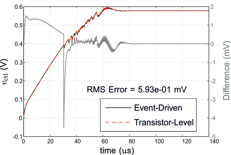 Excellent matching between the event-driven and the transistor level simulations.