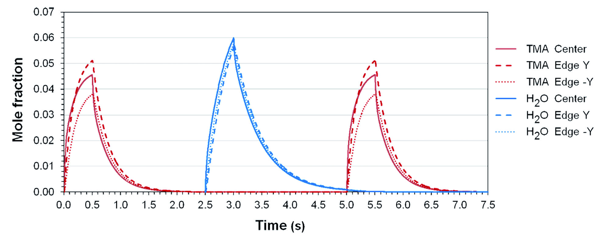 Precursor concentrations over one ALD cycle above the wafer surface. Precursor concentrations over one ALD cycle above the wafer surface.