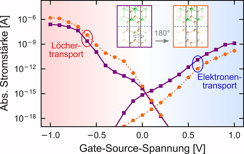 Transfer characteristics of silicon-based reconfigurable field-effect transistors with NiSi2 contacts. Changes of the atomistic structure significantly change the symmetry between electron and hole currents.