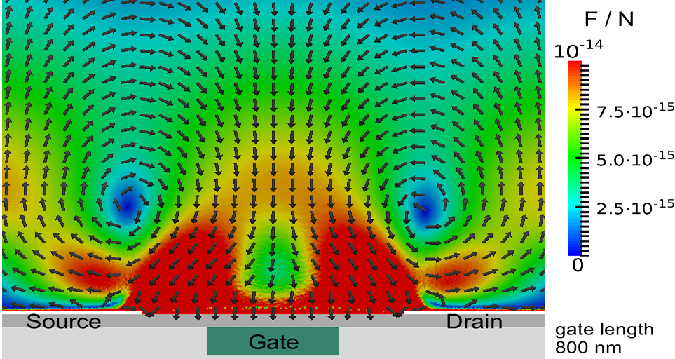 Magnitude and direction of the total force acting on CNTs during the DEP process.