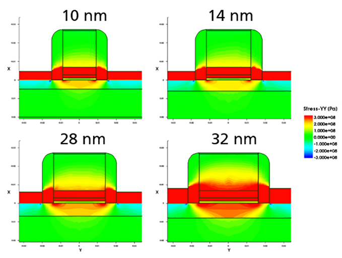 Strain in FDSOI transistors of different technology nodes. With shrinking dimensions, the strain transfer from the raised source drain to the channel becomes less efficient