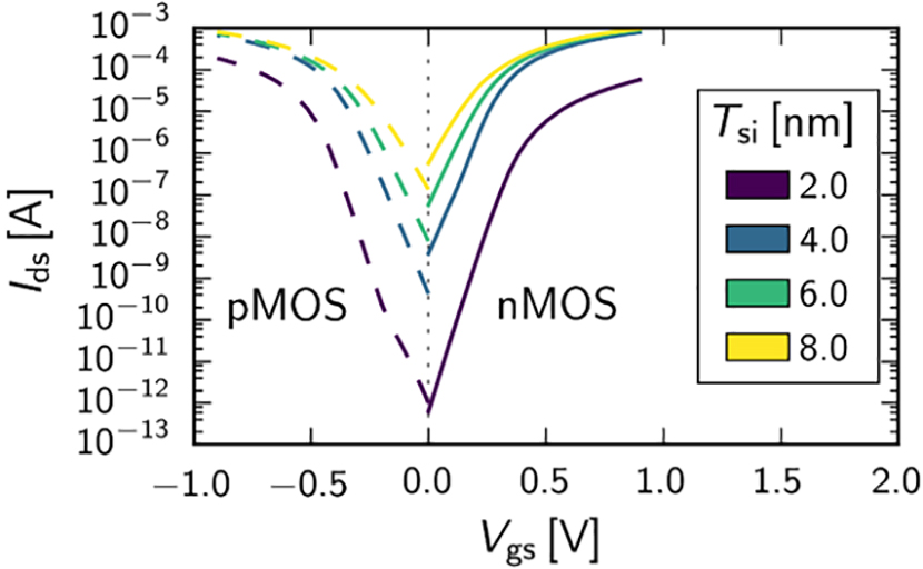 Characteristics of FDSOI devices with ultra thin channels.