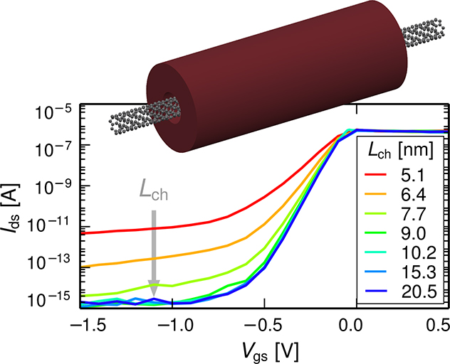 Transfer characteristics of the CNTFETs with decreasing channel length.