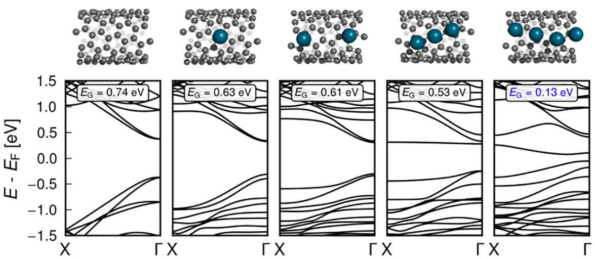 Band structure of metal doped CNTs.