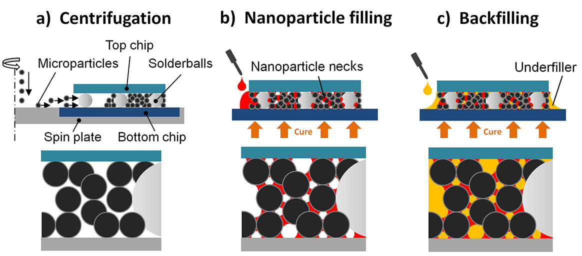 Main process steps to achieve the percolating thermal underfill (PTU).