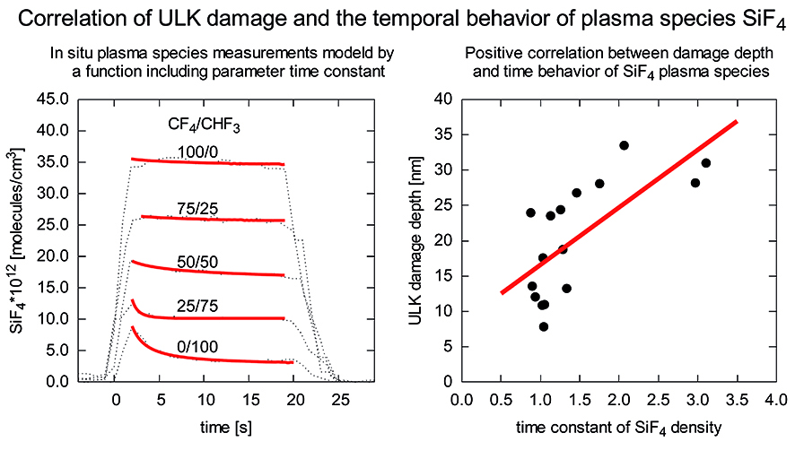 Correlation of time-dependent behavior of the plasma species SiF4 and correlation of the ULK plasma damage as a function of plasma species SiF4.