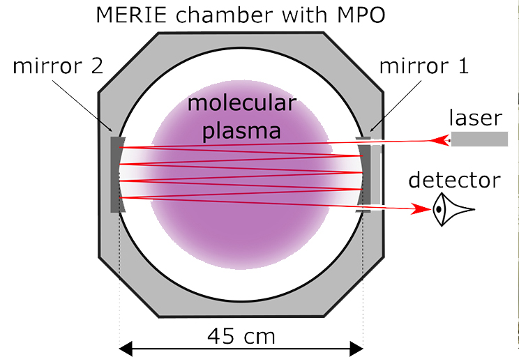 Schematic representation of a modified process chamber with connected multi-pass optic for plasma analysis by means of QCLAS.