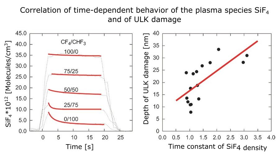 Correlation of time-dependent behavior of the plasma species SiF4 and correlation of the ULK plasma damage as a function of plasma species SiF4.