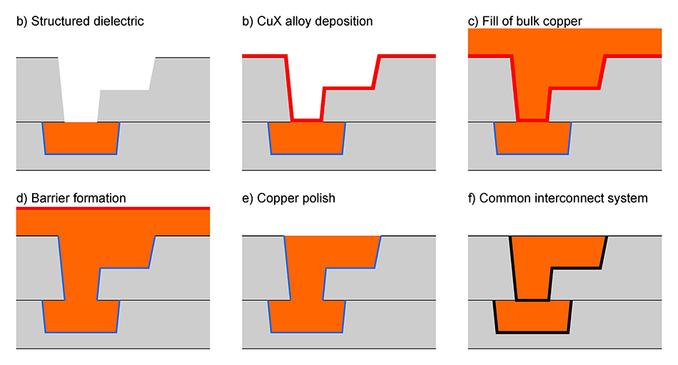 a)-e) Integration scheme of the novel SFM method and f) a conventional interconnect system.