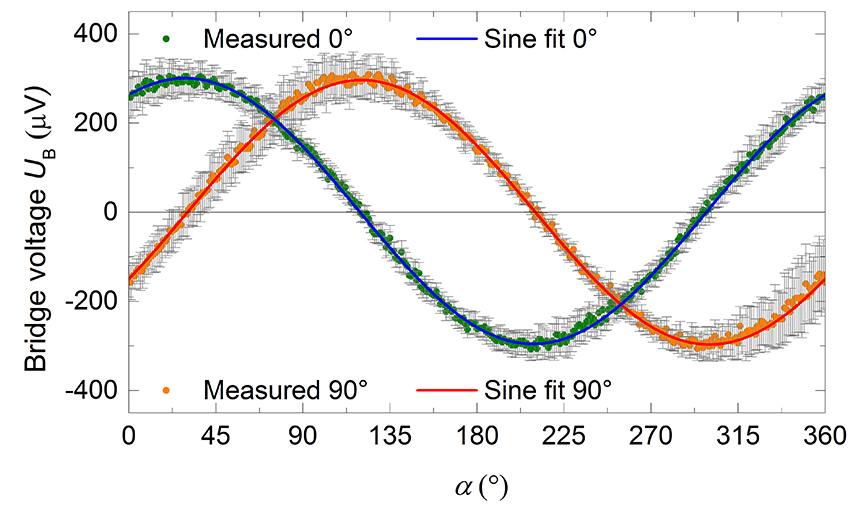 Sensor response to a 360° rotation in the ambient field of ~50 µT as measured at 1 kHz. The second curve (orange) was acquired after a sample rotation of 90°.