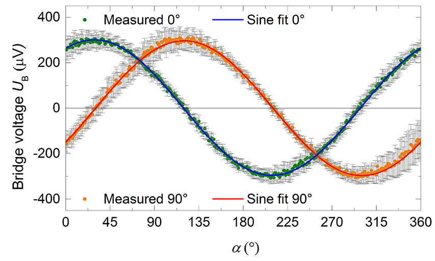 Sensor response to a 360° rotation in the ambient field of ~50 µT as measured at 1 kHz. The second curve (orange) was acquired after a sample rotation of 90°. Sensor response to a 360° rotation in the ambient field of ~50 µT as measured at 1 kHz. The second curve (orange) was acquired after a sample rotation of 90°.