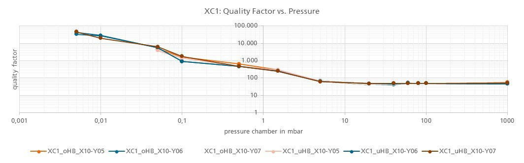 Evaluation of the pressure dependency of the quality factor for selected sensor dies. (by courtesy of Infineon Technologies Dresden).