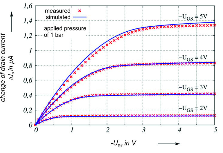 Output characteristics of a p-channel transducer, the current change for 1 bar pressure difference is shown for different gate-source voltages. Output characteristics of a p-channel transducer, the current change for 1 bar pressure difference is shown for different gate-source voltages.