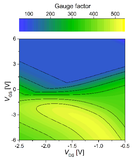 A calculated sensitivity map at different operation regimes. A calculated sensitivity map at different operation regimes.