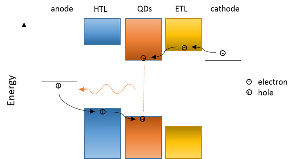 Band structure of a typical setup of a QD-LED. It shows the injection of the charge carriers through the HTL and ETL.