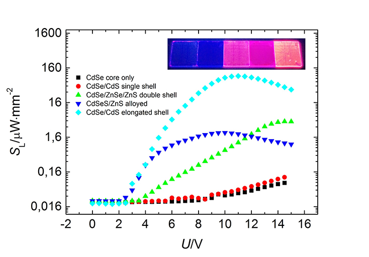 Illumination power as a function of the voltage for different QD-LEDs with different materials for their shell. In the upper right corner the photoluminescence of the different QDs are shown.