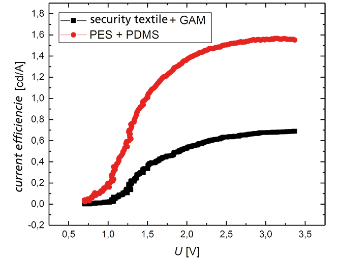 Current efficiencies of QD LEDs on textiles. Current efficiencies of QD LEDs on textiles.
