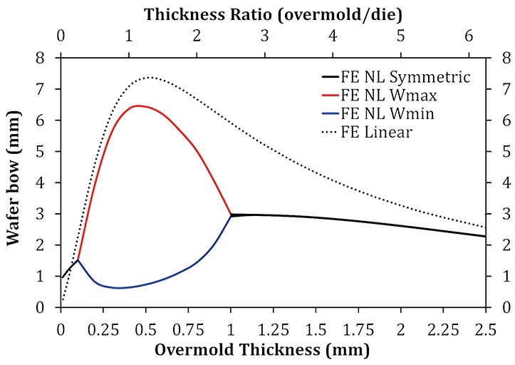 Fig. 1: Reconstituted wafer bow as a function of overmold thickness showing bifurcation region.
