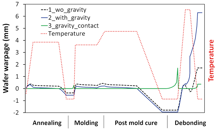 Fig. 2: Evolution of Fan-out process induced reconstituted wafer warpage.