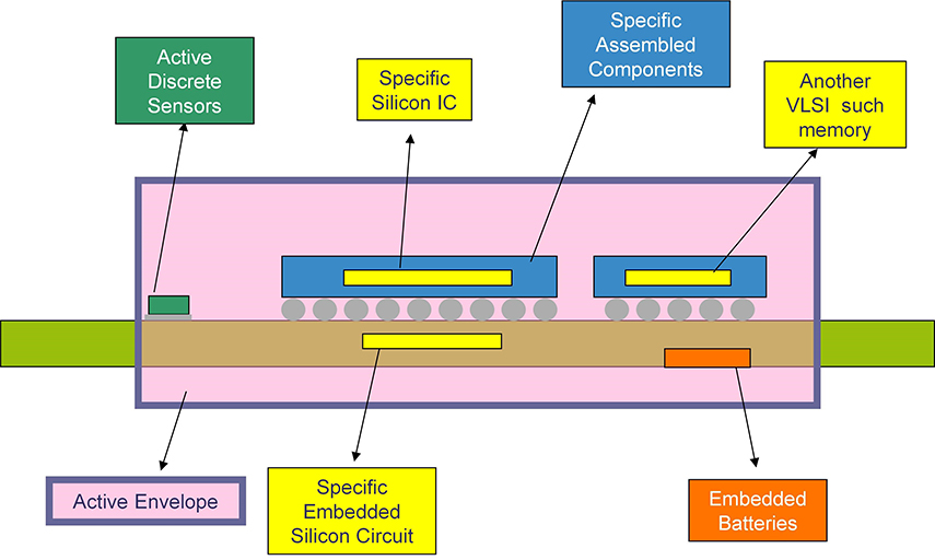 Secure envelope building blocks. Secure envelope building blocks.
