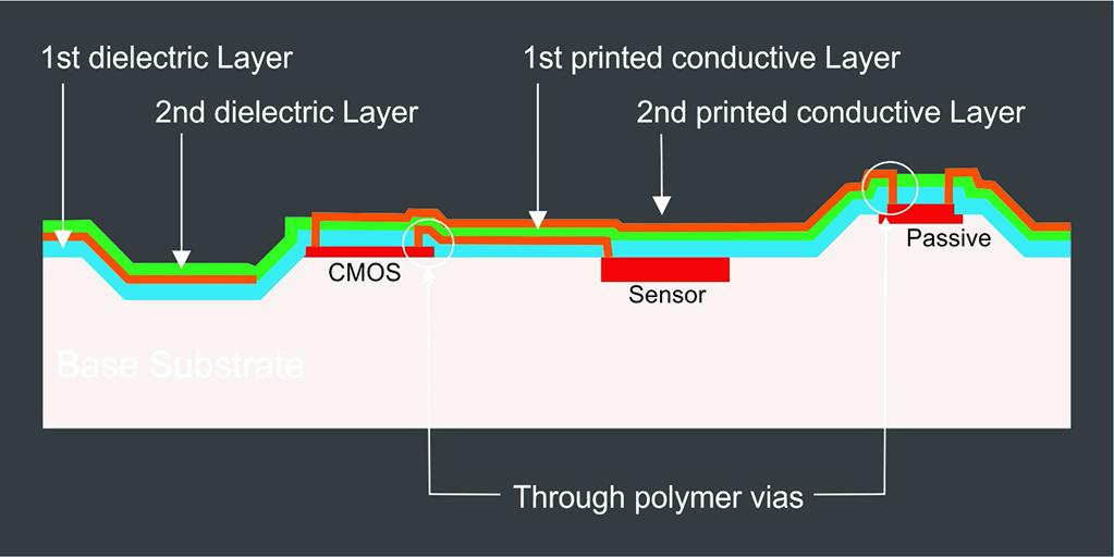 Schematics of 3D integration based on printed multilayers and through-polymer vias.