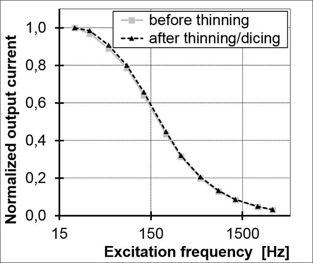 Response curve of the MEMS accelerometer before and after thinning upon electrostatic excitation.