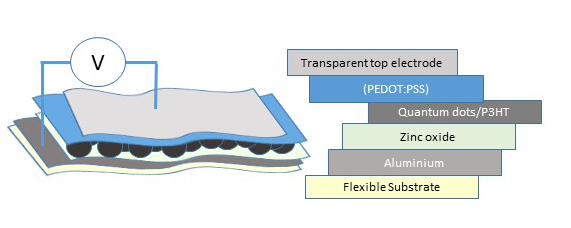 Schematic representation of the layer stack onto technical textile.