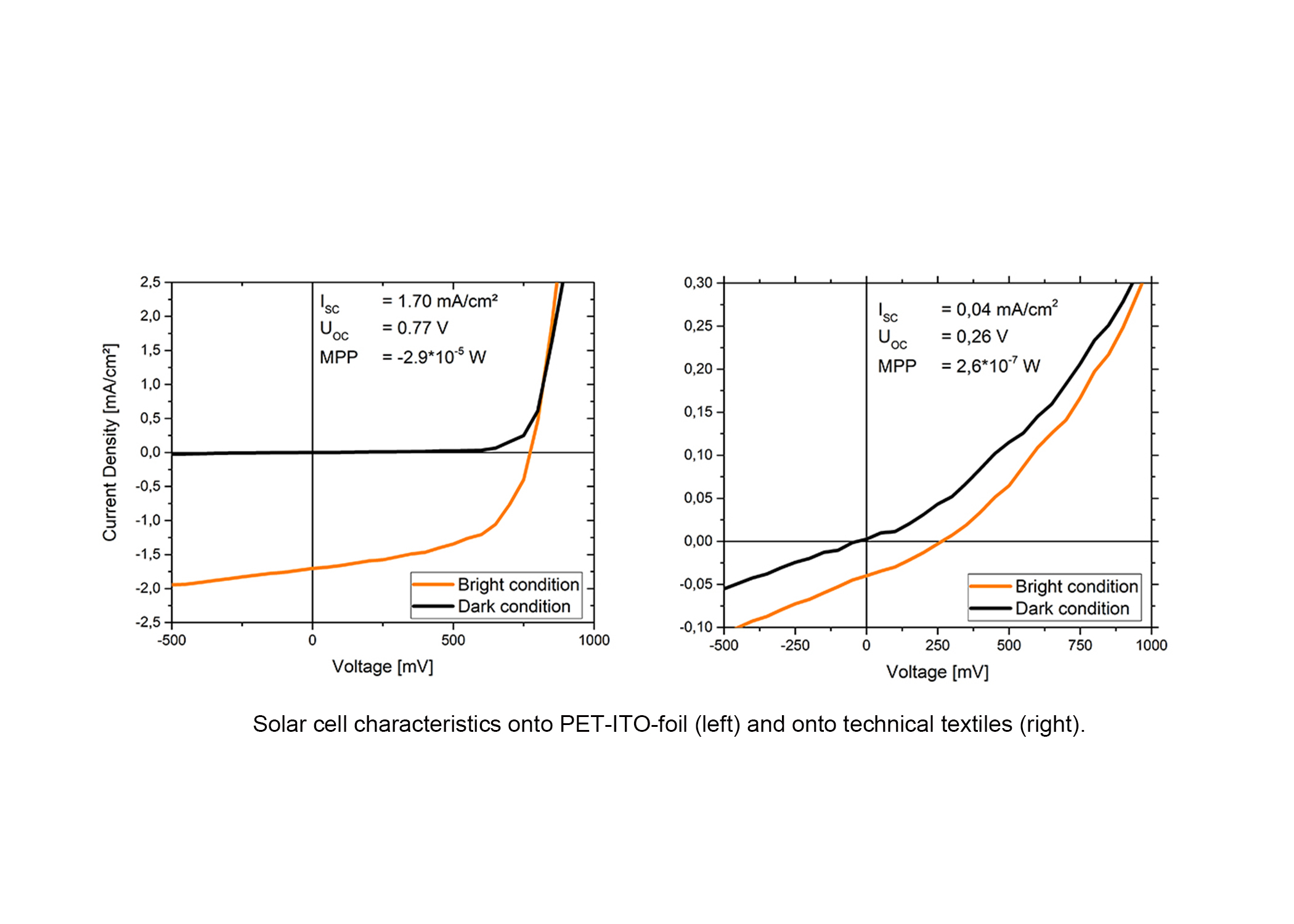Solar cell characteristics onto PET-ITO-foil (left) and onto technical textiles (right).