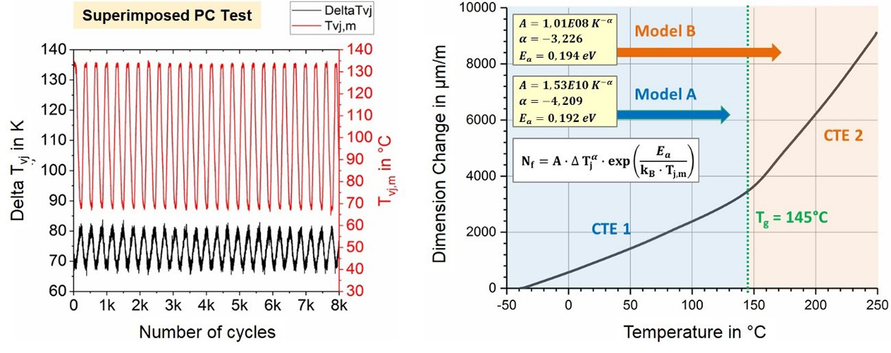 Exemplary temperature curves of a superimposed power cycling test (left) and introduction of case-sensitive lifetime models (right), which are applied depending on the glass transition temperature Tg (mold compound) - Model A: Tvj,max < Tg, Model B: Tvj,max ≥ Tg.