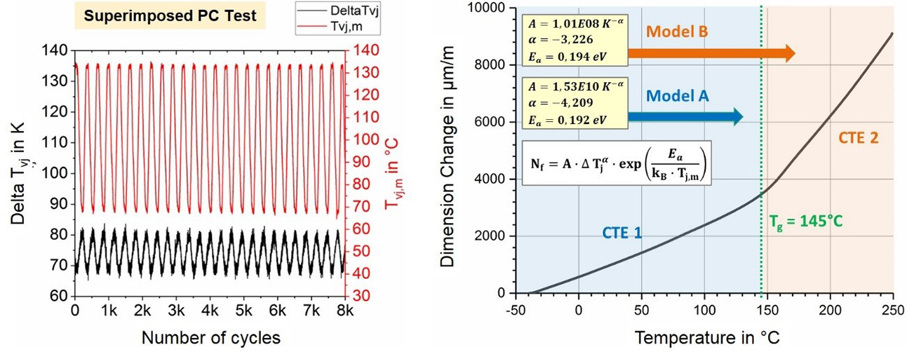 Exemplary temperature curves of a superimposed power cycling test (left) and introduction of case-sensitive lifetime models (right), which are applied depending on the glass transition temperature Tg (mold compound) - Model A: Tvj,max < Tg, Model B: Tvj,max ≥ Tg. Exemplary temperature curves of a superimposed power cycling test (left) and introduction of case-sensitive lifetime models (right), which are applied depending on the glass transition temperature Tg (mold compound) - Model A: Tvj,max < Tg, Model B: Tvj,max ≥ Tg.