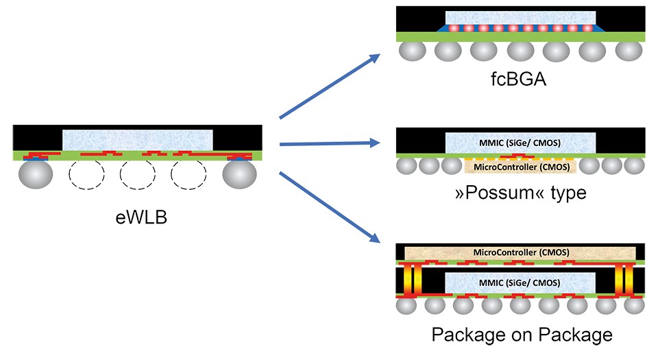 Fig. 1: Comparison of different solder ball variants for package contacting.