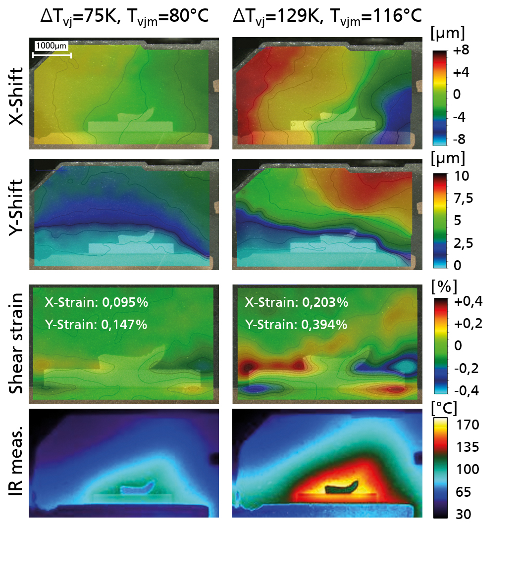 Exemplary illustration of displacement fields, the derived shear strains and of the temperature distributions recorded by an IR camera of a discrete power component under power cycling conditions.