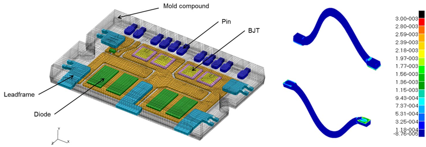 FE model of SiC BJT power module (left) and equivalent plastic strain increment accumulated in the bond-wire during one power cycle (right). FE model of SiC BJT power module (left) and equivalent plastic strain increment accumulated in the bond-wire during one power cycle (right).