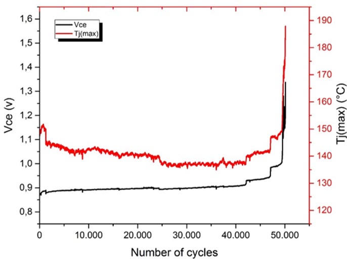 Evolution of Tj,max and Vce during power cycling until end-of-life. Evolution of Tj,max and Vce during power cycling until end-of-life.