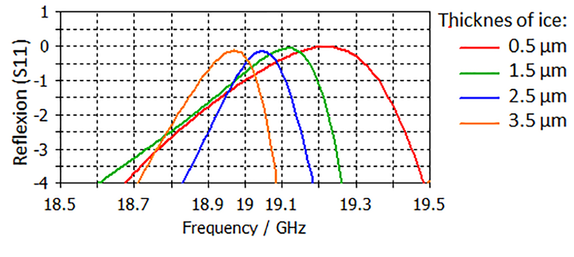 Reflected signal at different ice thickness.