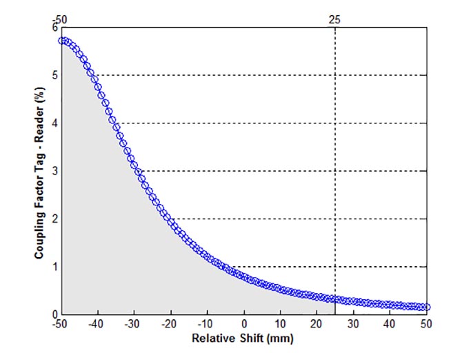 Effect of the relative shift on the coupling factor.