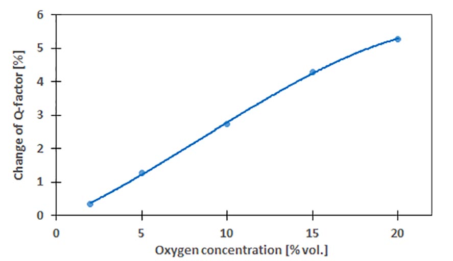 Measured change of the quality factor at different oxygen concentrations.