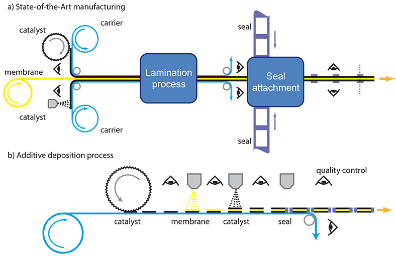 Fig. 1: Substitution of established processes by additive manufacturing steps. 