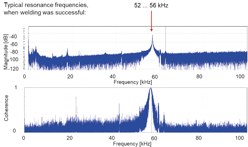 Fig. 2a: Frequency response of a typical mechanical structure with successful weld.